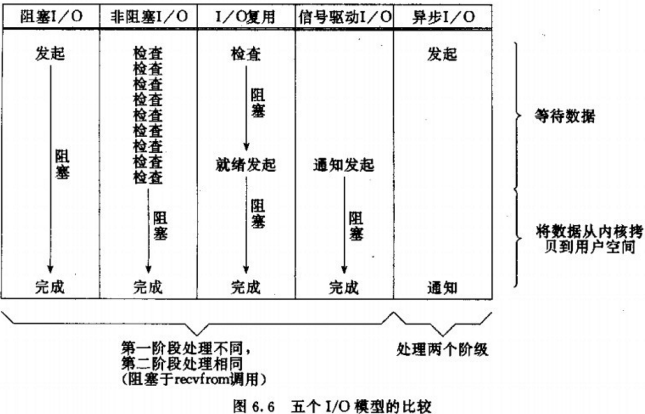 五种IO模型